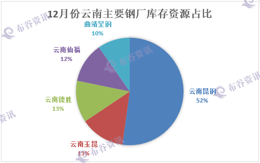 云南主流钢厂库存资源占比.png