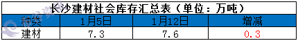 长沙库存1.13.png