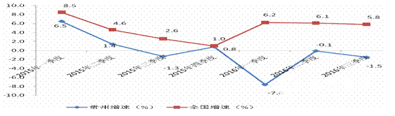 2015年以来各季度贵州房地产开发投资增速与全国比较.png