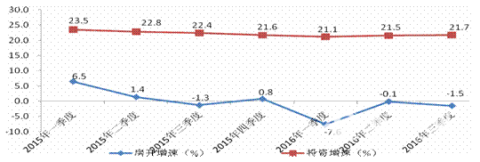 2015年以来各季度贵州省房开与固定资产投资增速趋势图.png