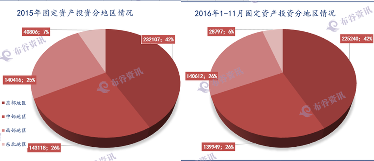 16固定资产投资完成地区1.png