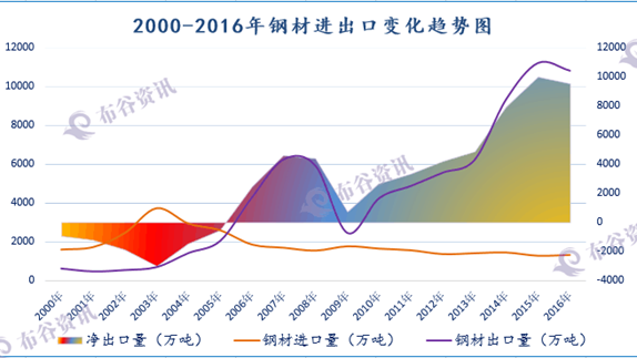 18钢材进口.png