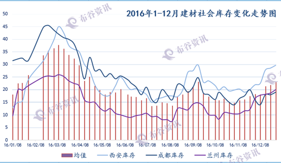 19建材库存变化走势图.png