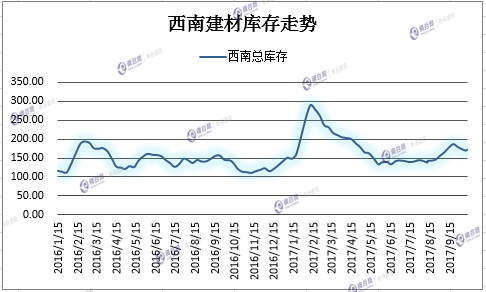 西南库存走势10.14.png