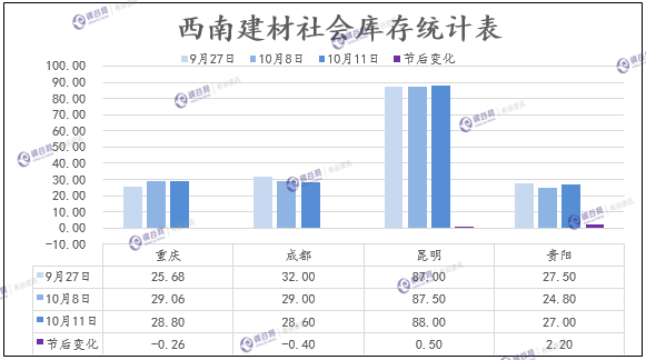 西南建材库存一周10.14444.png