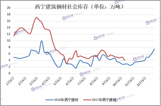 西宁建筑钢材社会库存趋势图.png