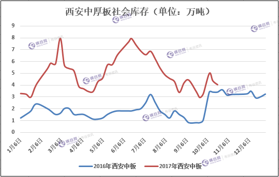 西安中板库存数据趋势图.png