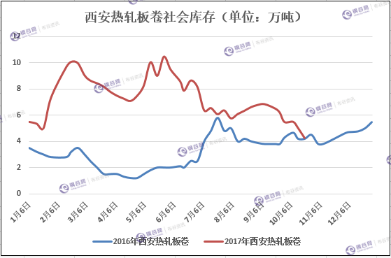 西安热卷库存数据趋势图.png