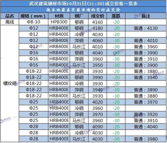 武汉成交价 1031.png