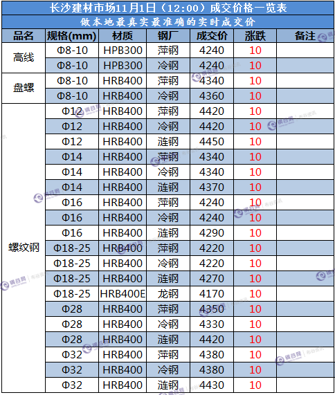 长沙成交价  11.1.png