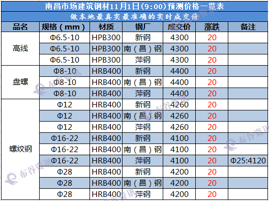 南昌预测价  11.1.png