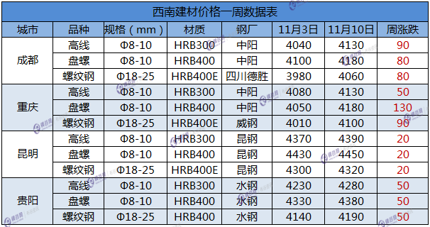 西南建材一周1.png