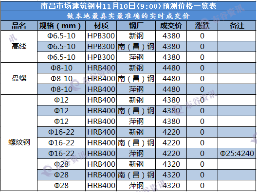 南昌成交价 11.10.png