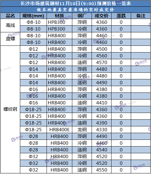 长沙成交价 11.10.png