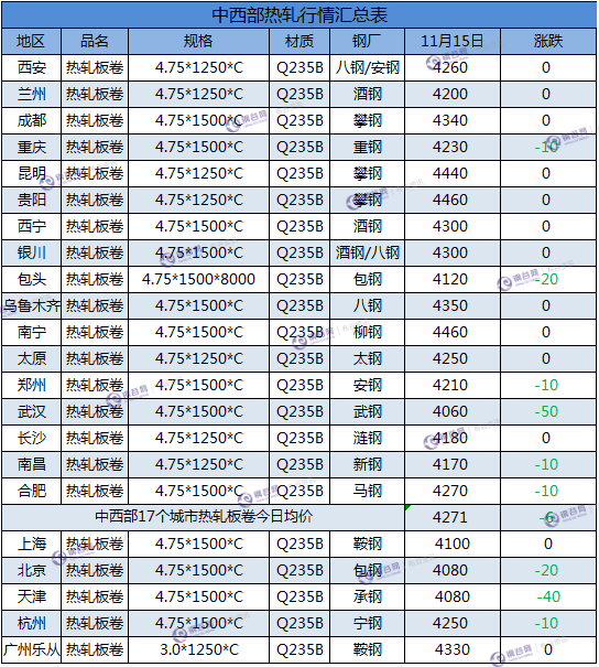 热轧汇总 11.15   1111.png