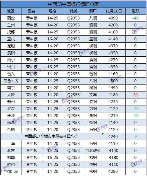 中厚板汇总  11.16.png