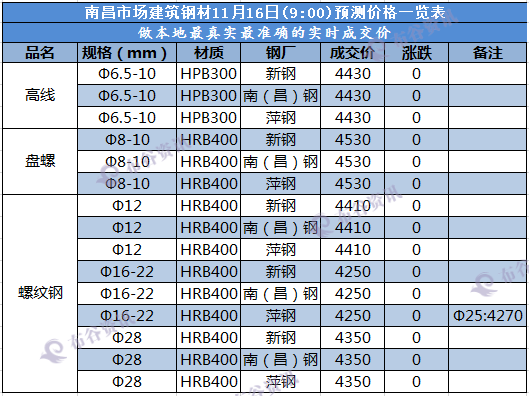 南昌预测价 11.16.png