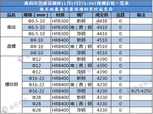 南昌建筑钢材11.17日预测价.png