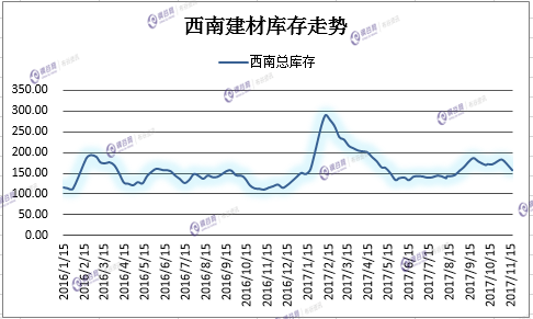 西南建材库存走势11.png