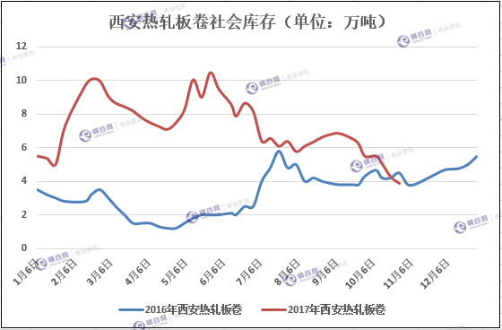 西安热轧库存趋势图.png