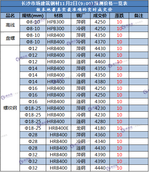 长沙预测价  11.2.png