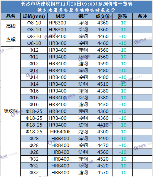 长沙预测价 11.20.png