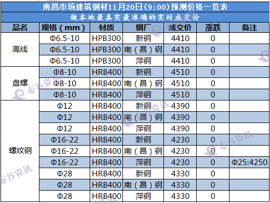 南昌预测价  11.20.png