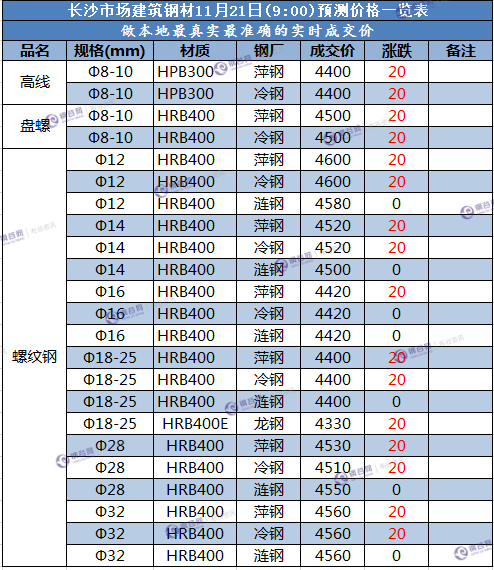 长沙预测价  11.21.png