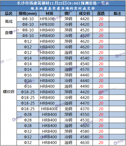 长沙预测价  11.22.png