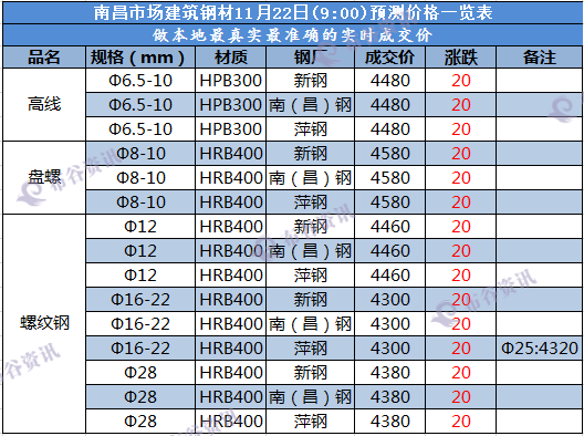 南昌预测价  11.22.png