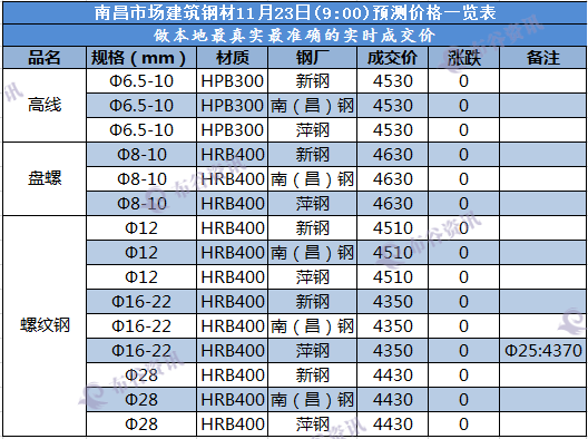 南昌预测价  11.23.png