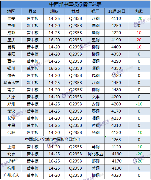 中厚板汇总  11.24.png