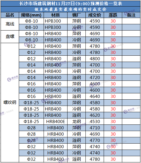 长沙预测价 11.27.png