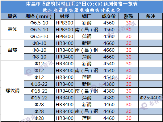 南昌预测价 11.27.png