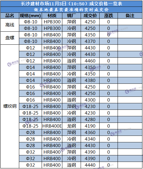 长沙成交价 11.3.png