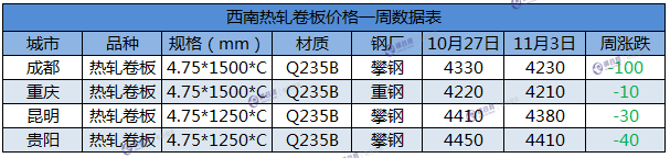 西南热轧板卷一周11.3.png