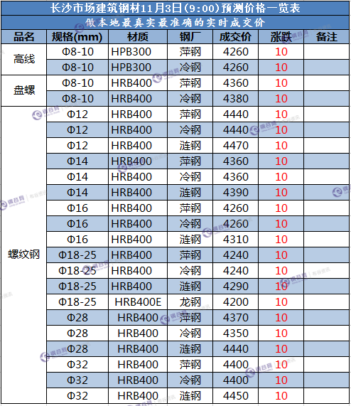 长沙预测价  11.3.png