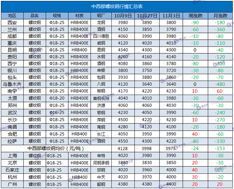 螺纹钢一周汇总 11.3.png