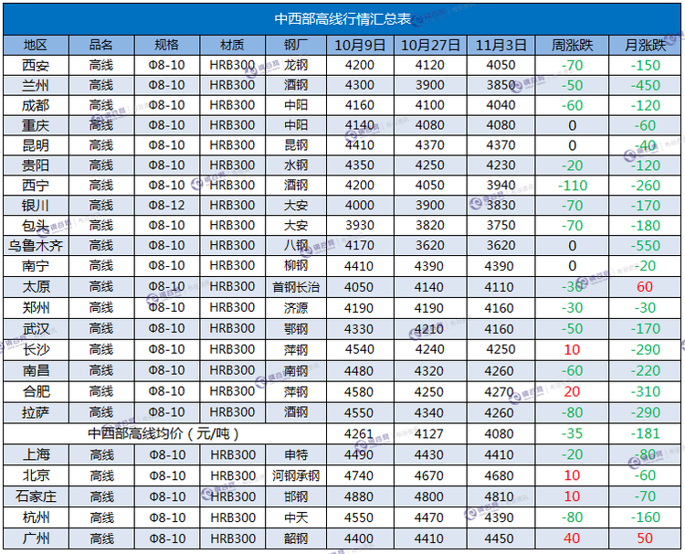 高线一周汇总 11.3.png