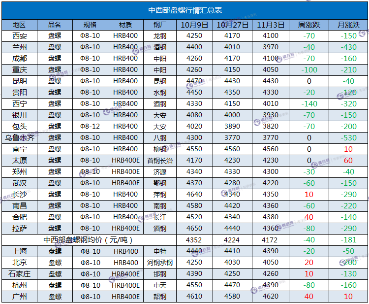 盘螺一周汇总  11.3.png