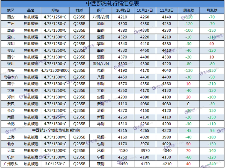 热轧汇总  11.3.png