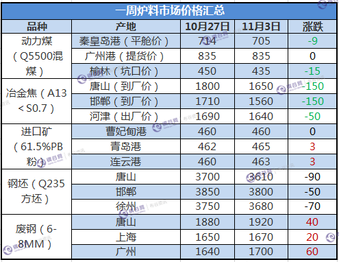 炉料一周汇总  11.3.png