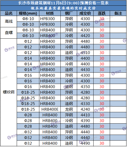 长沙预测价  11.6.png