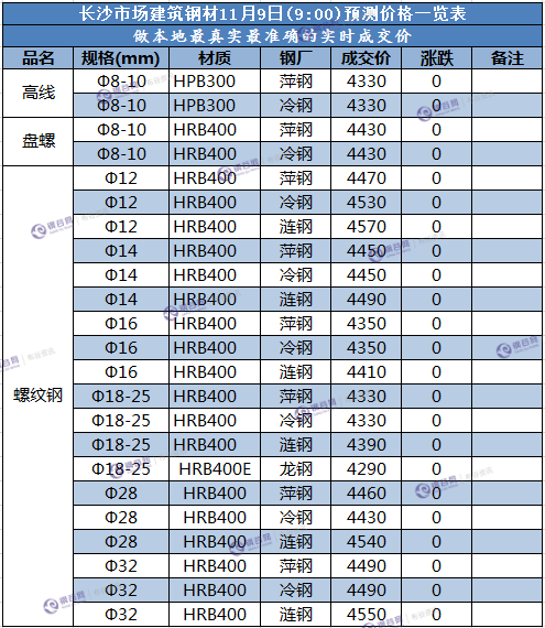 长沙预测价 11.9.png