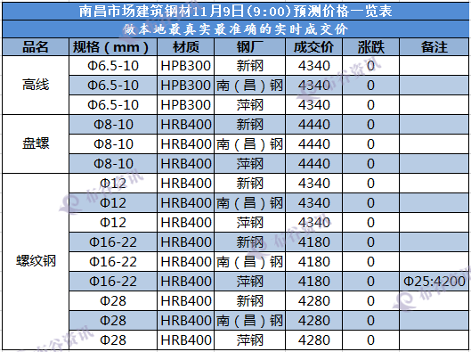 南昌预测价 11.9.png