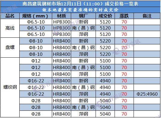 南昌成交价格  12.11.png