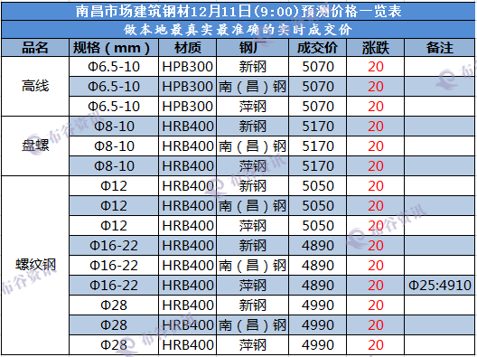 南昌预测价  12.11.png