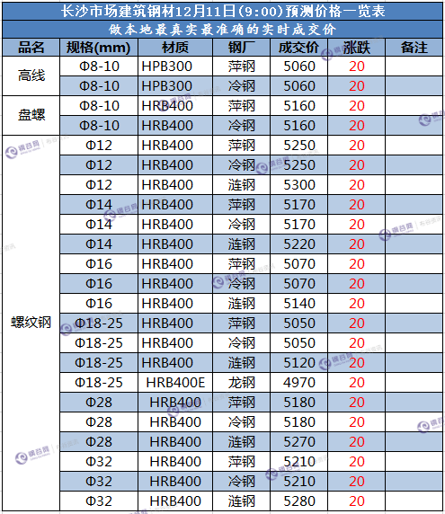 长沙预测12.11.png