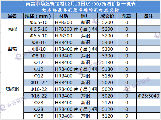 南昌预测价  12.13.png