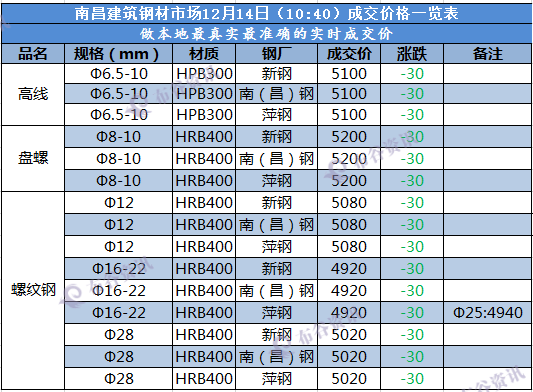 南昌成交价  12.14.png